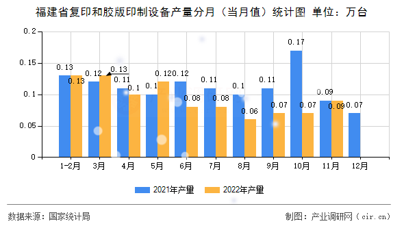 福建省復(fù)印和膠版印制設(shè)備產(chǎn)量分月（當(dāng)月值）統(tǒng)計圖