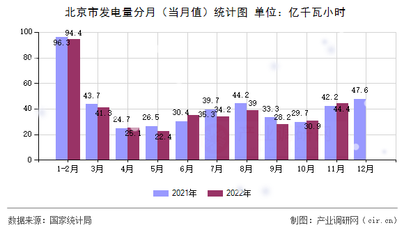 北京市發(fā)電量分月（當(dāng)月值）統(tǒng)計圖