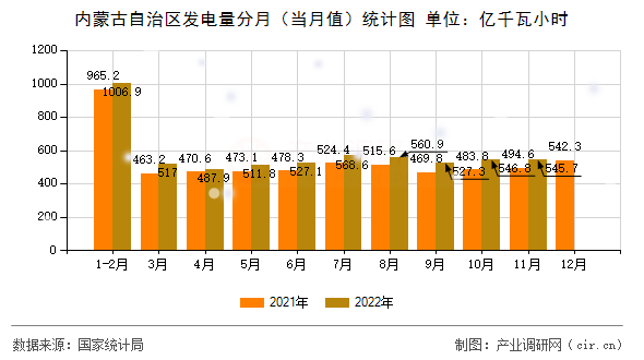 內(nèi)蒙古自治區(qū)發(fā)電量分月（當(dāng)月值）統(tǒng)計(jì)圖