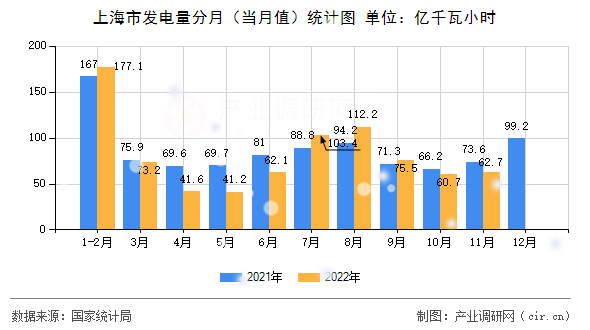 上海市發(fā)電量分月（當(dāng)月值）統(tǒng)計(jì)圖