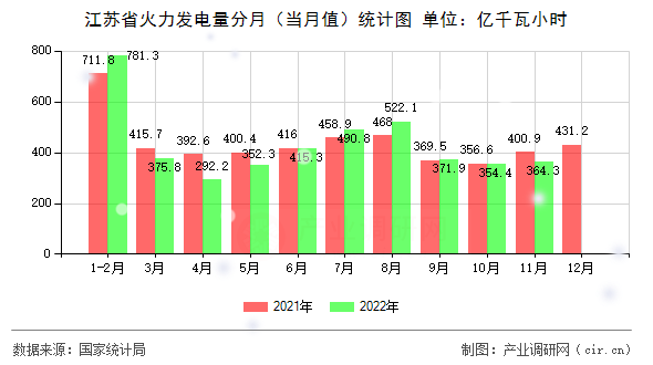 江蘇省火力發(fā)電量分月(當月值)統(tǒng)計圖 江蘇省火力發(fā)電量分月(當月值)統(tǒng)計圖