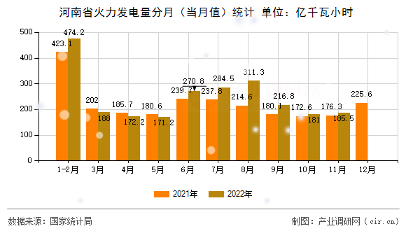河南省火力發(fā)電量分月(當(dāng)月值)統(tǒng)計(jì) 河南省火力發(fā)電量分月(當(dāng)月值)統(tǒng)計(jì)