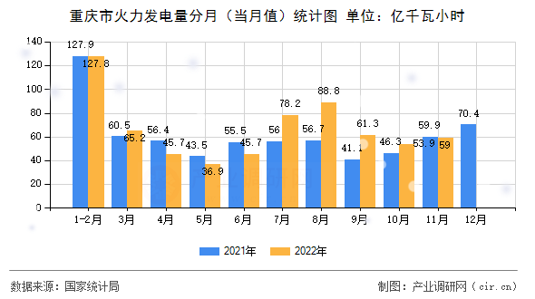 重慶市火力發(fā)電量分月（當(dāng)月值）統(tǒng)計圖