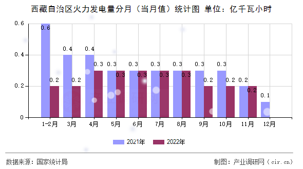 西藏自治區(qū)火力發(fā)電量分月（當月值）統(tǒng)計圖