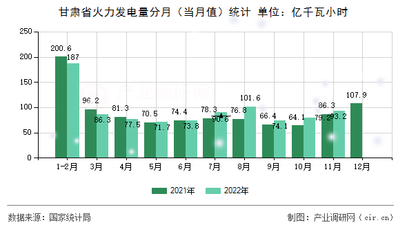 甘肅省火力發(fā)電量分月(當(dāng)月值)統(tǒng)計 甘肅省火力發(fā)電量分月(當(dāng)月值)統(tǒng)計
