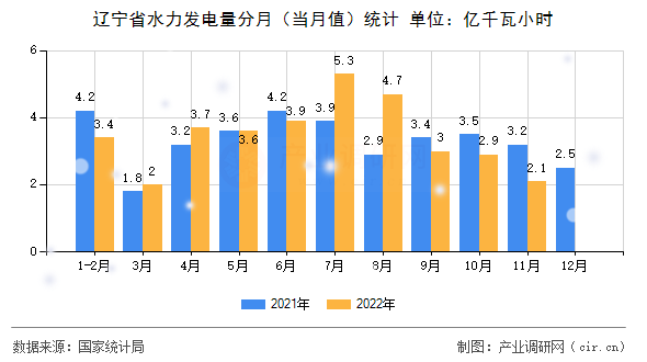 遼寧省水力發(fā)電量分月（當(dāng)月值）統(tǒng)計(jì)