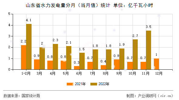 山東省水力發(fā)電量分月(當(dāng)月值)統(tǒng)計(jì) 山東省水力發(fā)電量分月(當(dāng)月值)統(tǒng)計(jì)