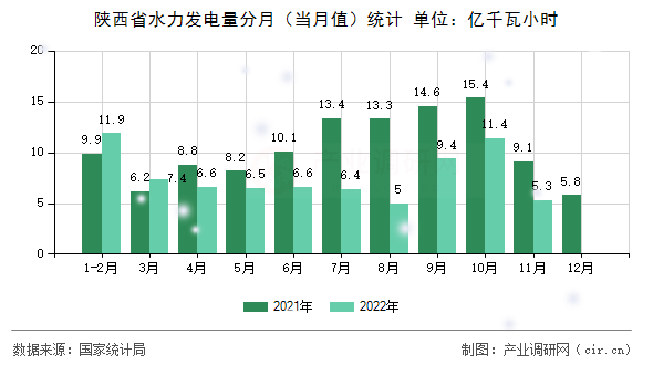 陜西省水力發(fā)電量分月(當(dāng)月值)統(tǒng)計(jì) 陜西省水力發(fā)電量分月(當(dāng)月值)統(tǒng)計(jì)