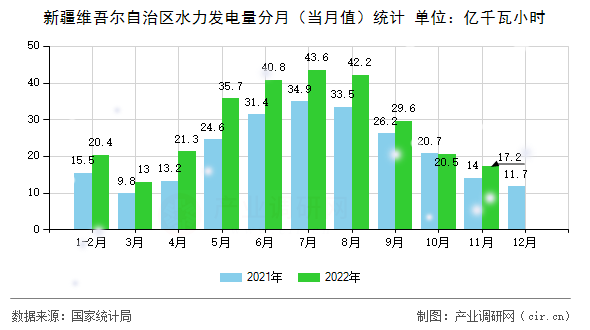 新疆維吾爾自治區(qū)水力發(fā)電量分月(當(dāng)月值)統(tǒng)計(jì) 新疆維吾爾自治區(qū)水力發(fā)電量分月(當(dāng)月值)統(tǒng)計(jì)