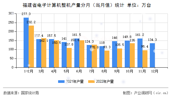 福建省電子計算機整機產(chǎn)量分月（當月值）統(tǒng)計