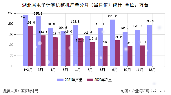 湖北省電子計(jì)算機(jī)整機(jī)產(chǎn)量分月（當(dāng)月值）統(tǒng)計(jì)
