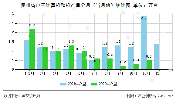 貴州省電子計(jì)算機(jī)整機(jī)產(chǎn)量分月（當(dāng)月值）統(tǒng)計(jì)圖