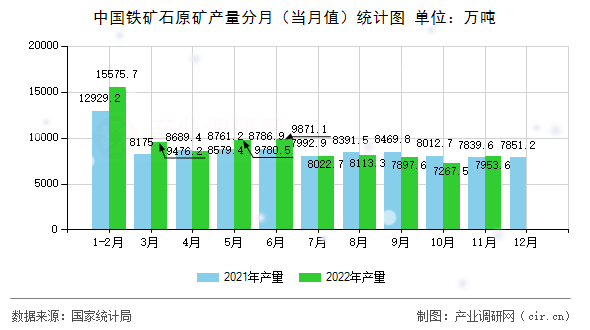 中國鐵礦石原礦產(chǎn)量分月（當月值）統(tǒng)計圖