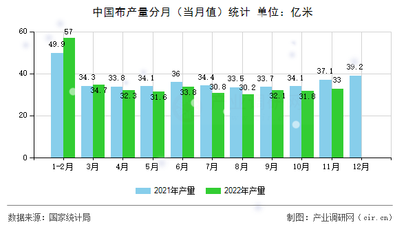 中國布產量分月(當月值)統(tǒng)計 中國布產量分月(當月值)統(tǒng)計