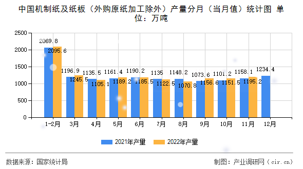中國機(jī)制紙及紙板（外購原紙加工除外）產(chǎn)量分月（當(dāng)月值）統(tǒng)計(jì)圖