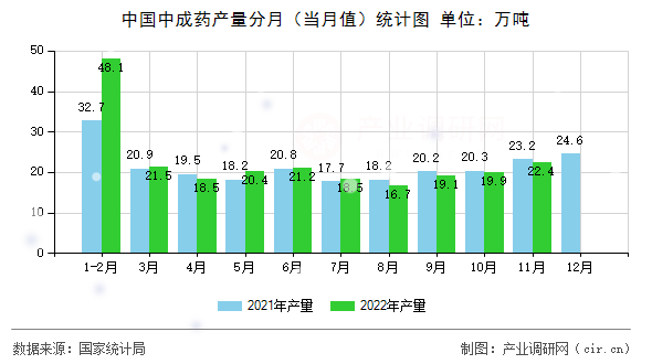 中國(guó)中成藥產(chǎn)量分月（當(dāng)月值）統(tǒng)計(jì)圖