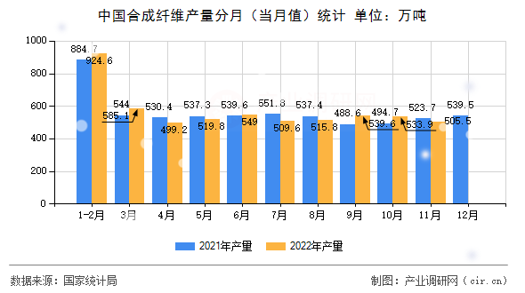中國(guó)合成纖維產(chǎn)量分月（當(dāng)月值）統(tǒng)計(jì)