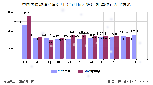 中國夾層玻璃產(chǎn)量分月(當(dāng)月值)統(tǒng)計圖 中國夾層玻璃產(chǎn)量分月(當(dāng)月值)統(tǒng)計圖