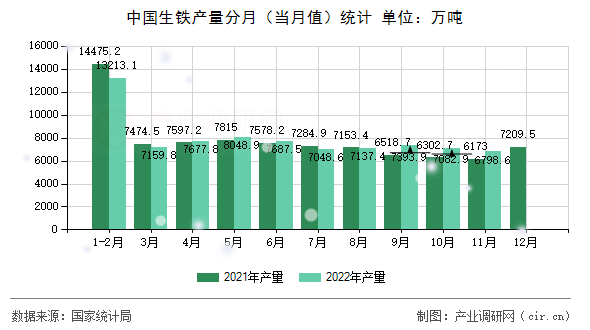 中國生鐵產量分月(當月值)統(tǒng)計 中國生鐵產量分月(當月值)統(tǒng)計