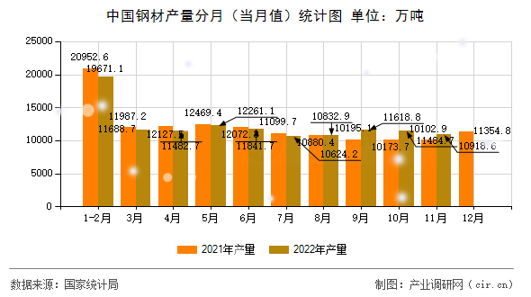 中國鋼材產量分月（當月值）統(tǒng)計圖