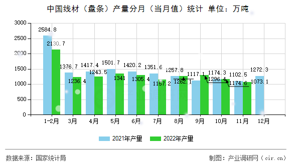 中國線材（盤條）產量分月（當月值）統(tǒng)計