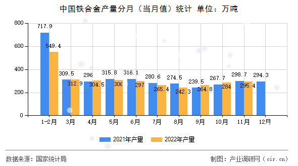 中國(guó)鐵合金產(chǎn)量分月(當(dāng)月值)統(tǒng)計(jì) 中國(guó)鐵合金產(chǎn)量分月(當(dāng)月值)統(tǒng)計(jì)