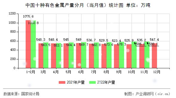 中國(guó)十種有色金屬產(chǎn)量分月(當(dāng)月值)統(tǒng)計(jì)圖 中國(guó)十種有色金屬產(chǎn)量分月(當(dāng)月值)統(tǒng)計(jì)圖