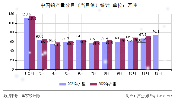 中國鉛產(chǎn)量分月(當(dāng)月值)統(tǒng)計 中國鉛產(chǎn)量分月(當(dāng)月值)統(tǒng)計
