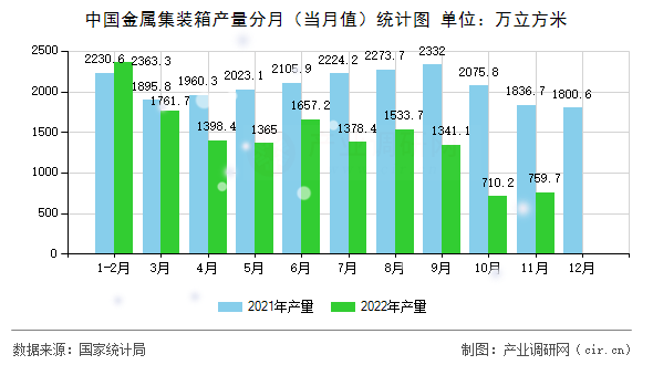 中國金屬集裝箱產(chǎn)量分月（當(dāng)月值）統(tǒng)計(jì)圖