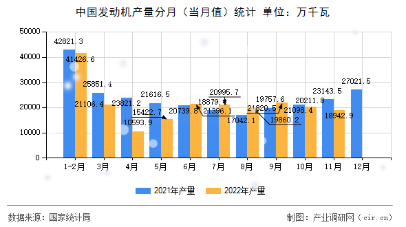 中國發(fā)動機產量分月（當月值）統(tǒng)計