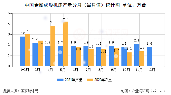 中國金屬成形機(jī)床產(chǎn)量分月（當(dāng)月值）統(tǒng)計(jì)圖