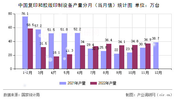 中國復(fù)印和膠版印制設(shè)備產(chǎn)量分月（當(dāng)月值）統(tǒng)計圖