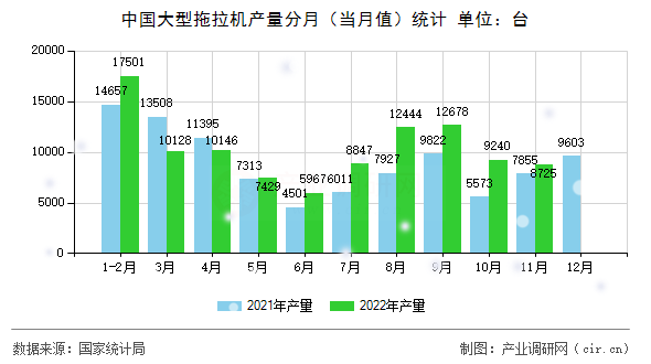 中國大型拖拉機(jī)產(chǎn)量分月（當(dāng)月值）統(tǒng)計