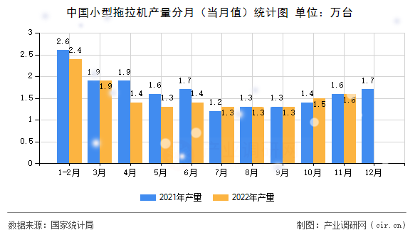 中國小型拖拉機(jī)產(chǎn)量分月（當(dāng)月值）統(tǒng)計(jì)圖