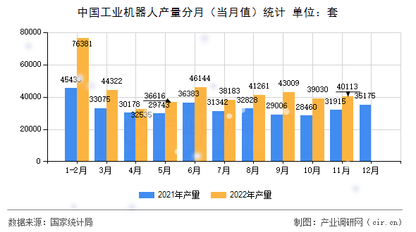 中國(guó)工業(yè)機(jī)器人產(chǎn)量分月（當(dāng)月值）統(tǒng)計(jì)