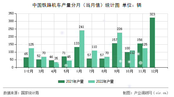 中國鐵路機(jī)車產(chǎn)量分月(當(dāng)月值)統(tǒng)計圖 中國鐵路機(jī)車產(chǎn)量分月(當(dāng)月值)統(tǒng)計圖