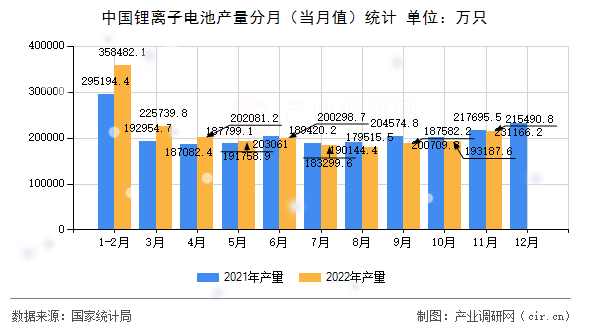 中國(guó)鋰離子電池產(chǎn)量分月（當(dāng)月值）統(tǒng)計(jì)