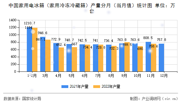 中國家用電冰箱（家用冷凍冷藏箱）產(chǎn)量分月（當(dāng)月值）統(tǒng)計圖