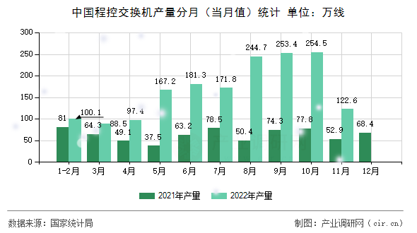 中國程控交換機(jī)產(chǎn)量分月(當(dāng)月值)統(tǒng)計(jì) 中國程控交換機(jī)產(chǎn)量分月(當(dāng)月值)統(tǒng)計(jì)