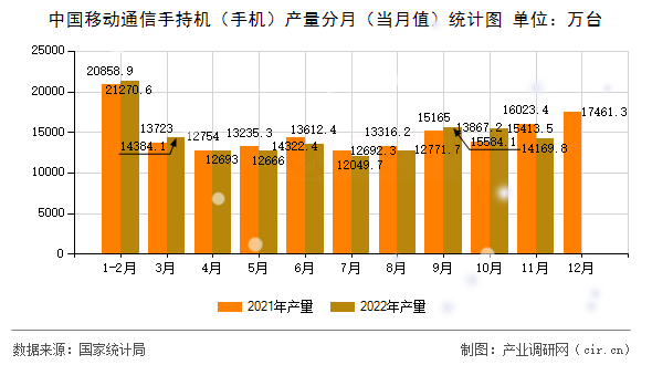 中國移動(dòng)通信手持機(jī)（手機(jī)）產(chǎn)量分月（當(dāng)月值）統(tǒng)計(jì)圖
