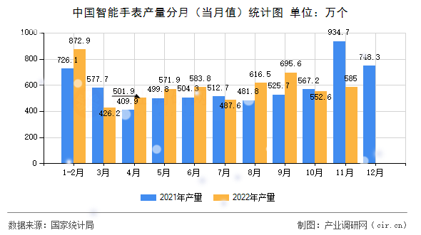中國智能手表產(chǎn)量分月（當月值）統(tǒng)計圖