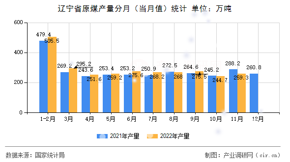 遼寧省原煤產量分月（當月值）統(tǒng)計