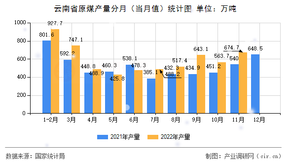 云南省原煤產(chǎn)量分月（當(dāng)月值）統(tǒng)計圖