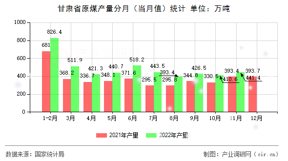 甘肅省原煤產(chǎn)量分月（當月值）統(tǒng)計
