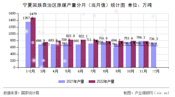 寧夏回族自治區(qū)原煤產量分月（當月值）統(tǒng)計圖