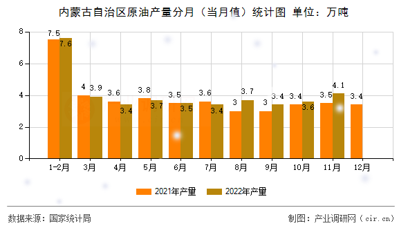 內(nèi)蒙古自治區(qū)原油產(chǎn)量分月(當月值)統(tǒng)計圖 內(nèi)蒙古自治區(qū)原油產(chǎn)量分月(當月值)統(tǒng)計圖