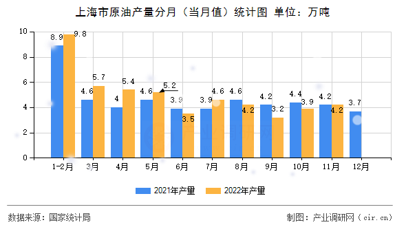 上海市原油產(chǎn)量分月(當月值)統(tǒng)計圖 上海市原油產(chǎn)量分月(當月值)統(tǒng)計圖