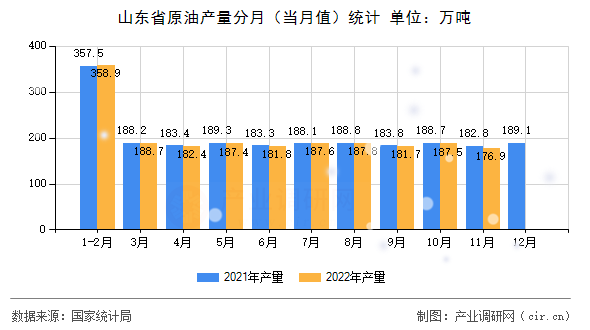 山東省原油產(chǎn)量分月（當月值）統(tǒng)計