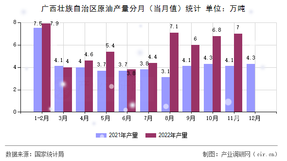 廣西壯族自治區(qū)原油產(chǎn)量分月（當(dāng)月值）統(tǒng)計
