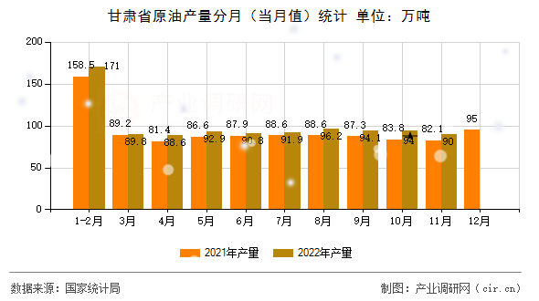 甘肅省原油產(chǎn)量分月（當(dāng)月值）統(tǒng)計